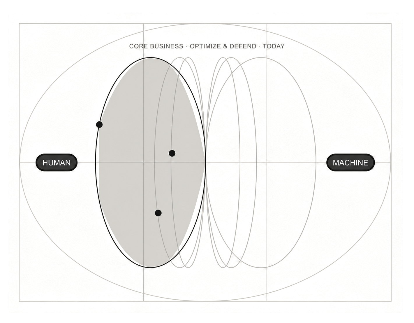 Core-business diagram showing adoption activity weighted toward the human side of the human-to-machine spectrum.