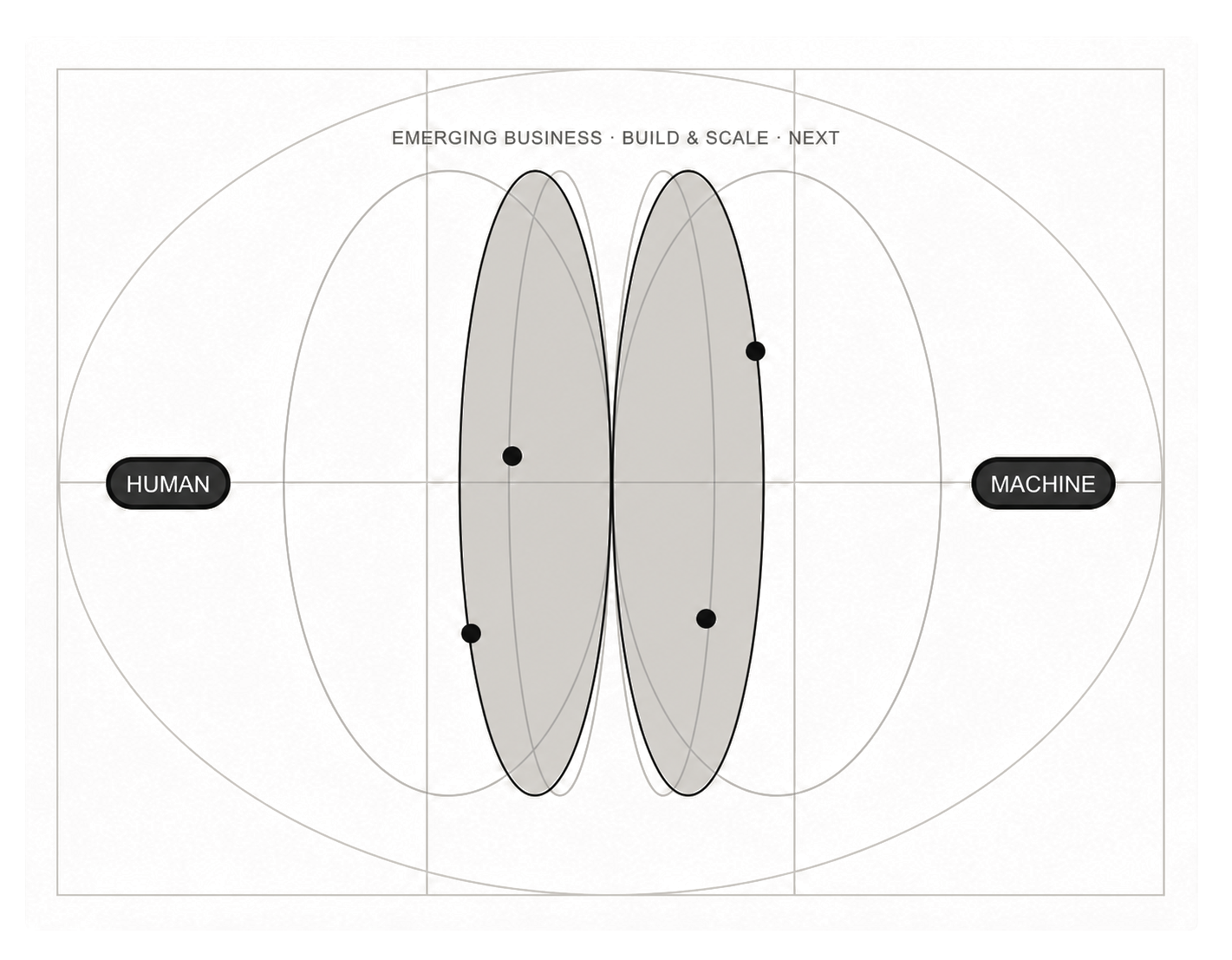 Emerging-business diagram showing build-and-scale activity across the human-to-machine spectrum.