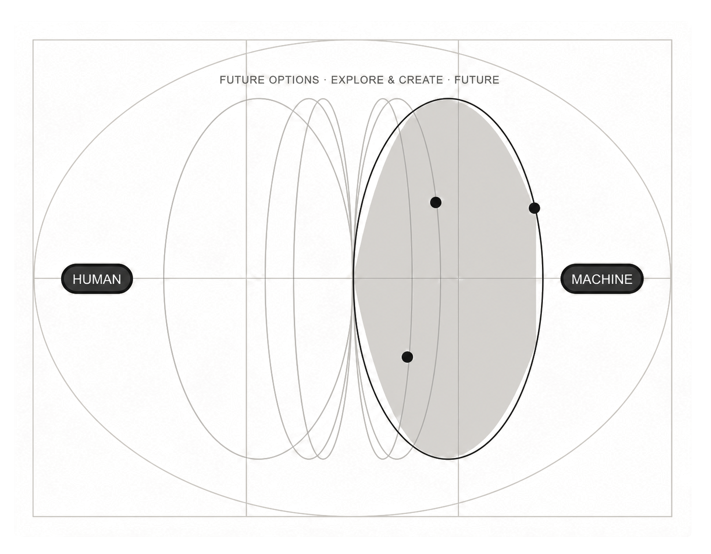 Future-options diagram showing exploration and creation weighted toward the machine side of the human-to-machine spectrum.